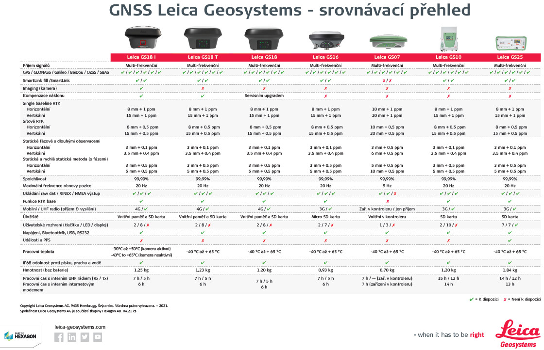 Srovnávací tabulka GNSS