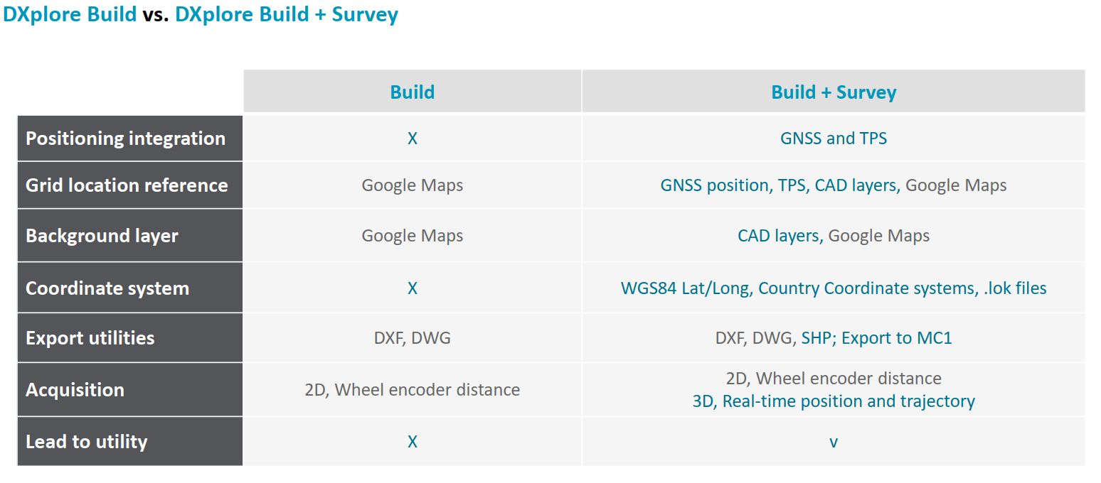 DXplore Build versus DXplore Build+Survey