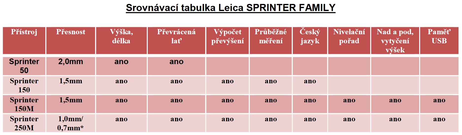 Leica Sprinter srovnávací tabulka